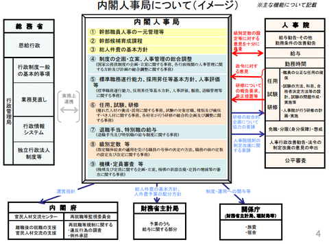 内閣人事局（イメージ）