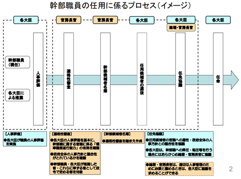 幹部職員任用プロセス