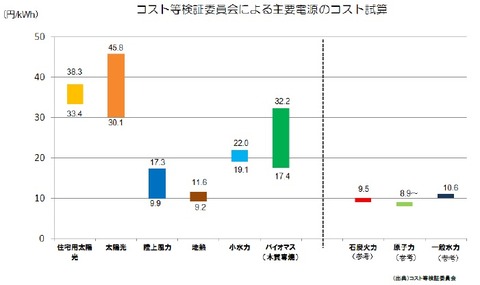 発電コスト比較
