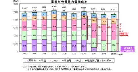 2013年kwh構成