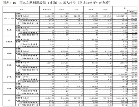 再生エネ熱利用設備導入状況