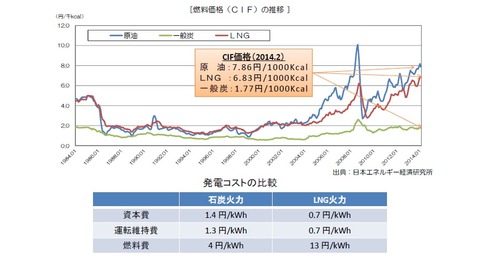 石炭・ガスの価格推移