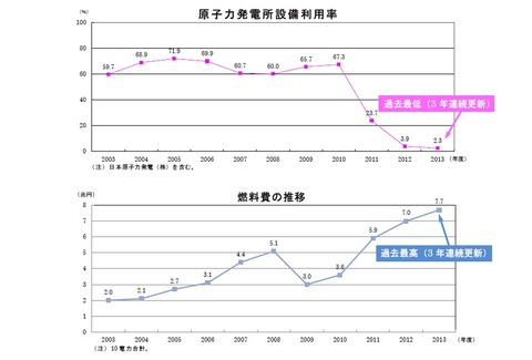 2013年原子力稼働率推移等
