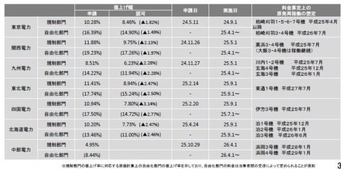電力各社の電気料金値上げ改定の動向
