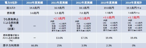 追加燃料費推移