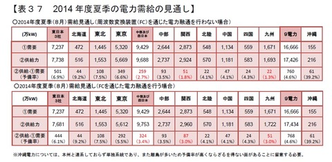 2014年夏の需給見通し