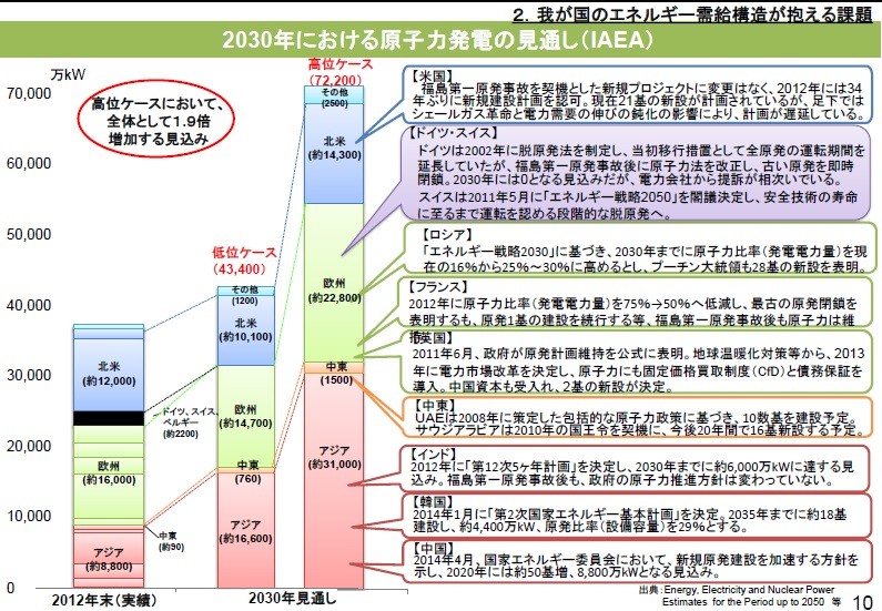 原子力発電を巡る世界の動き 日本だけが 脱原発 するメリットはどこにあるのか 霞が関政策総研blog By 石川和男 社会保障経済研究所代表