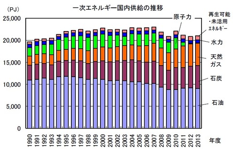 一次エネルギー供給推移