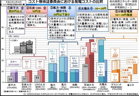発電コスト比較（コスト等検証委員会）