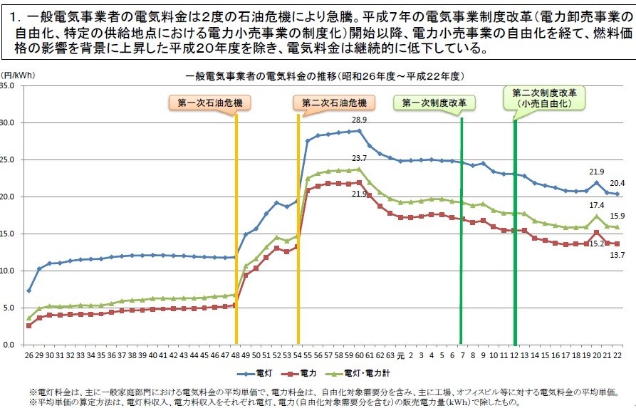 電気料金推移 に関する2つの資料 霞が関政策総研blog By 石川和男 社会保障経済研究所代表 電気料金推移 に関する2つの資料 霞が関政策総研blog By 石川和男 社会保障経済研究所代表