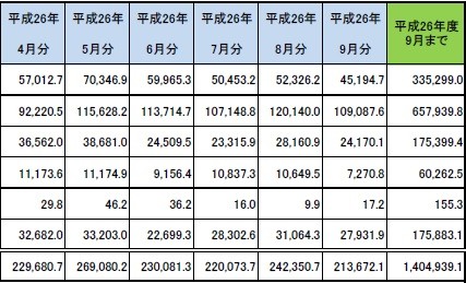 ＦＩＴ　2014年9月まで（万ｋＷ）