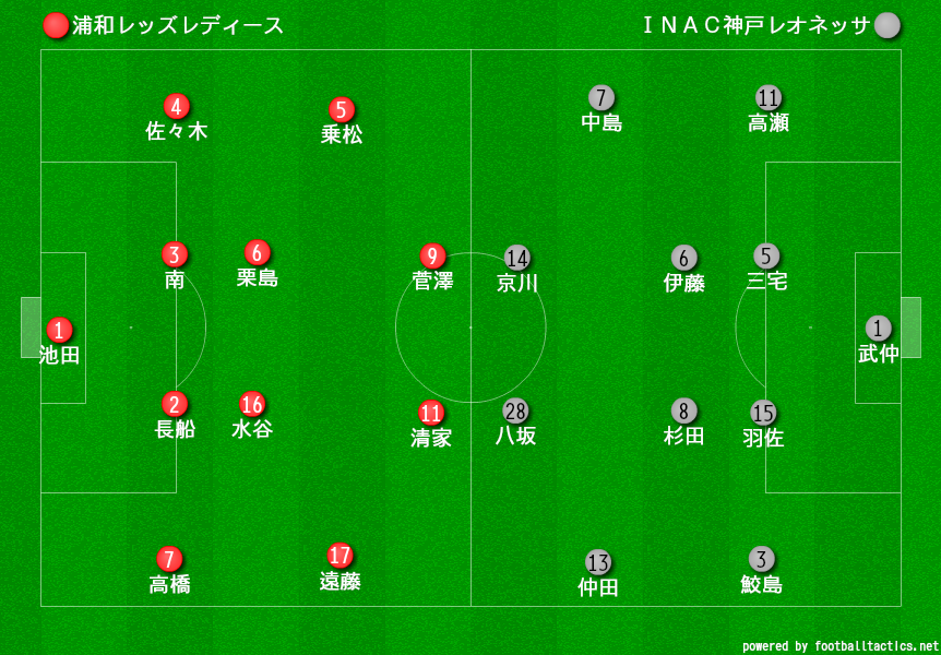 なでしこリーグ1部 第6節 浦和レッズレディース inac神戸レオネッサ 浦和駒場スタジアム スポーツよもやま日記 なでしこリーグ1部 第6節 浦和レッズレディース inac神戸レオネッサ 浦和駒場スタジアム スポーツよもやま日記