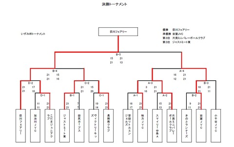 いずみ杯決勝トーナメント