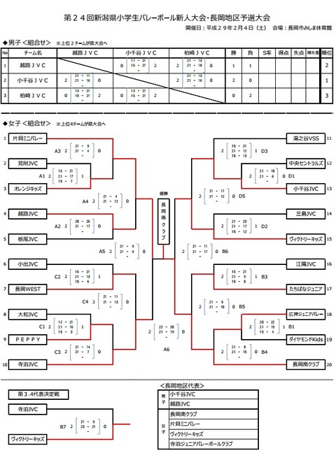 結果