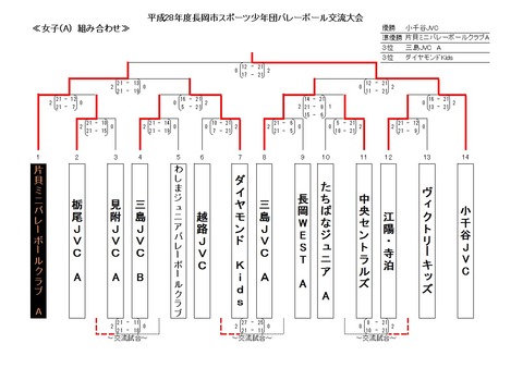 A結果