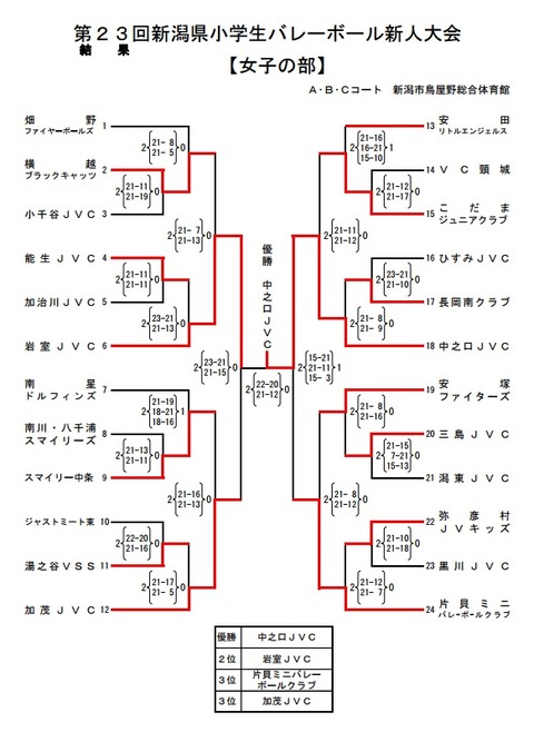 20160306新潟県新人大会結果