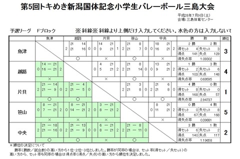 三島予選F結果