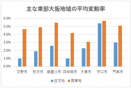 公示地価変動率のグラフ