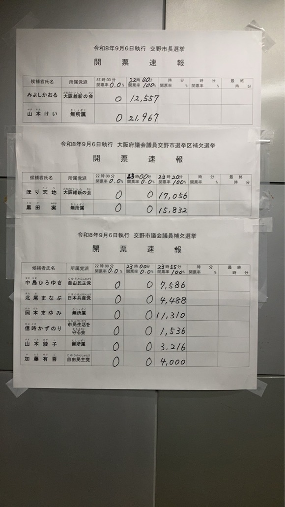 交野トリプル選挙 開票結果