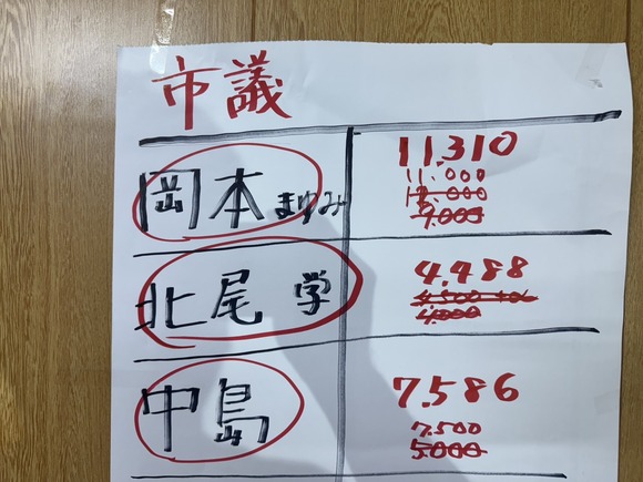交野市議会議員補欠選挙 開票結果