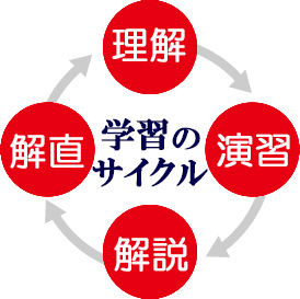 学習のサイクル