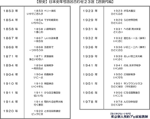 日本史ゴロ合わせ(近現代)