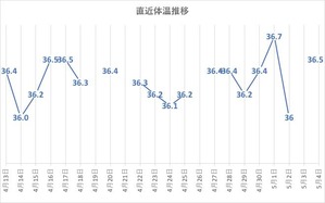 体温推移