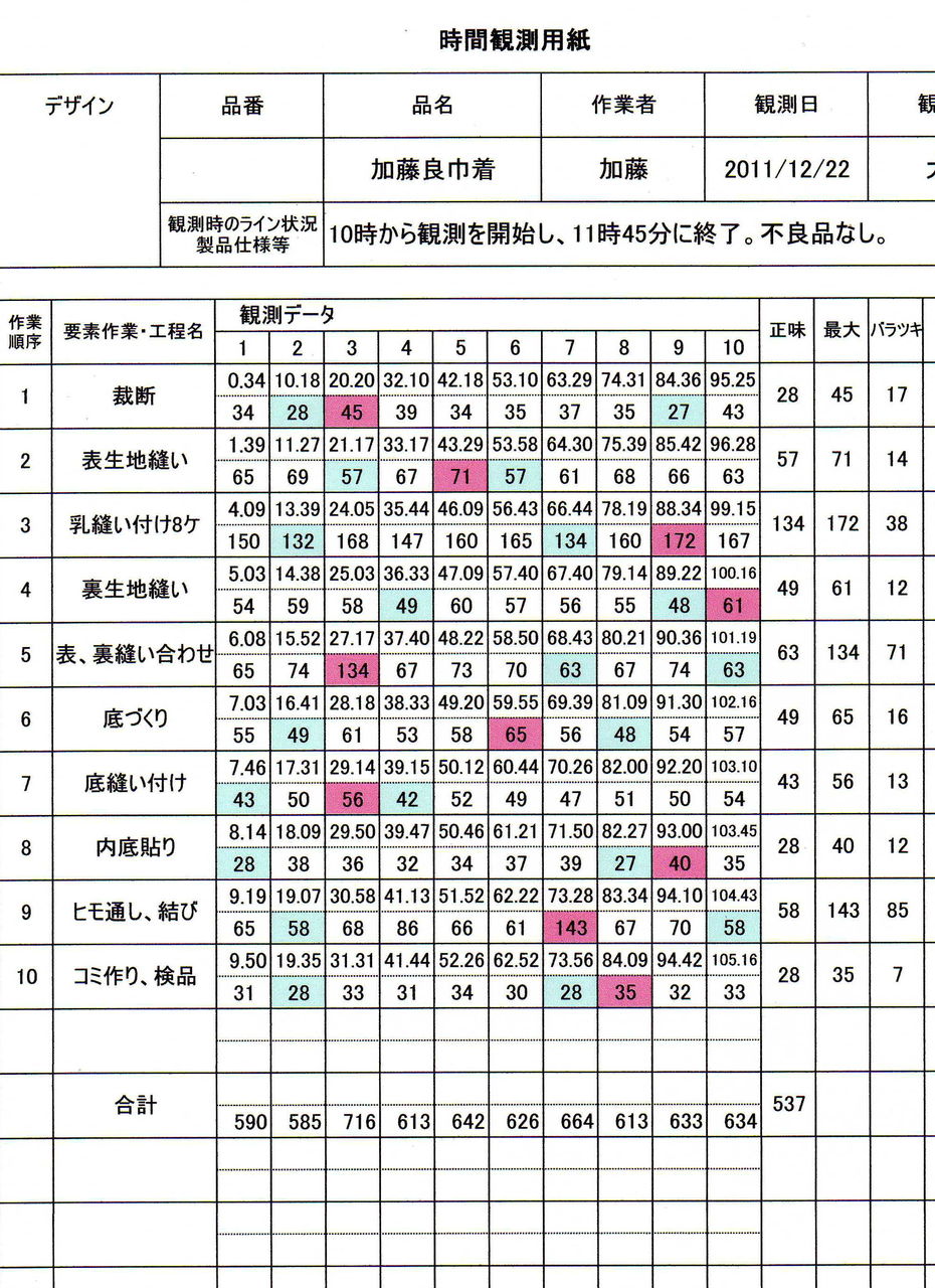 縫製工場の業務日誌 加藤良株式会社 改善の手法24 攻めどころ4 縫製工場の業務日誌 加藤良株式会社 改善の手法24 攻めどころ4
