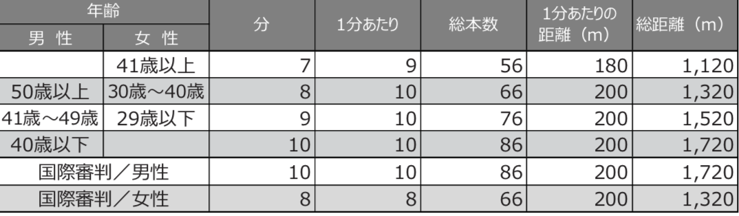 レフリー日記 シャトルランの経験 クリアのコツは Katz Blog レフリー日記 シャトルランの経験 クリアのコツは Katz Blog