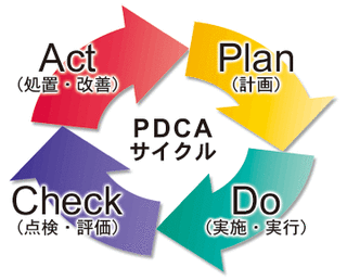 PDCA