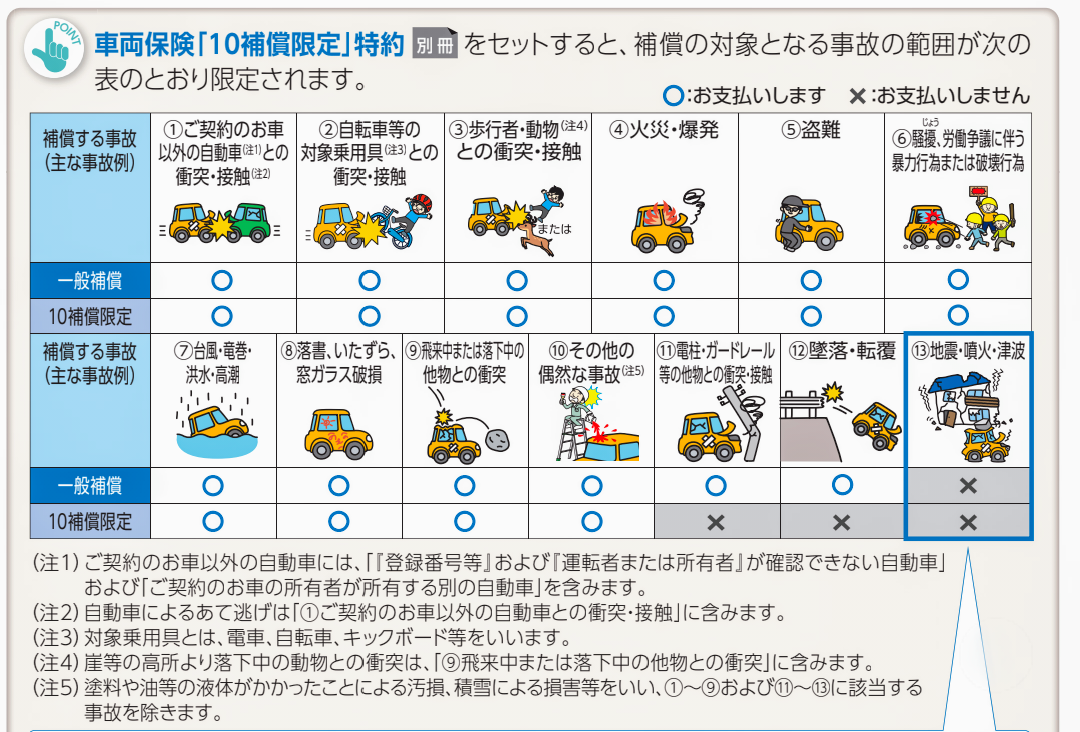 任意保険】シェアティブ(三井住友海上)の保険料金について : 豆柴麦うた日記