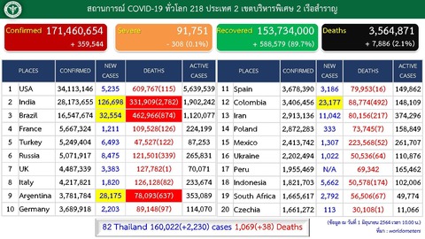 20210601世界の感染者内訳