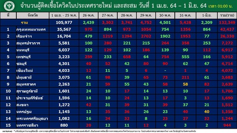 20210601 バンコク国内感染者内訳