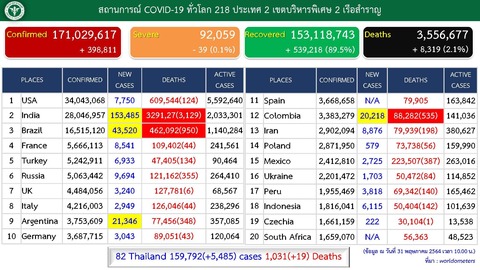 20210531世界の感染者内訳