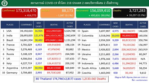 20210605世界の感染者内訳