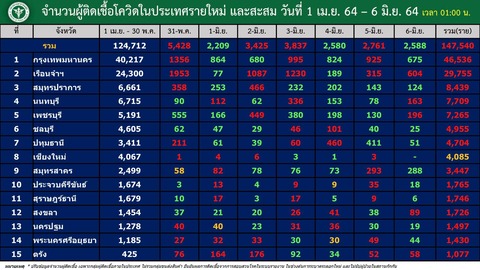 20210606 バンコク国内感染者内訳