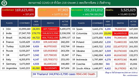 20210528世界の感染者内訳