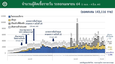 20210604タイ国内感染状況