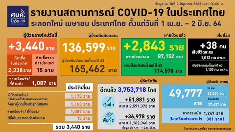 20210602 0401-0424 タイの新型コロナウイルス感染状況2