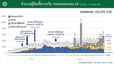 20210531タイ国内感染状況