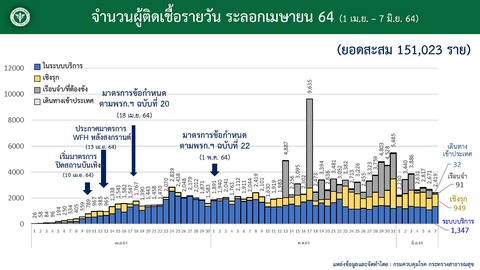 20210607タイ国内感染状況
