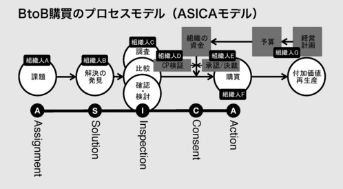 購買プロセス