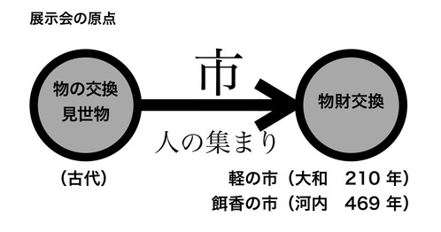 展示会の原点