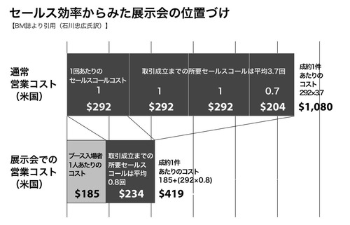 セールス効率からみた展示会の位置づけ