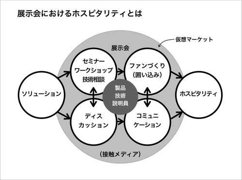 展示会におけるホスピタリティとは