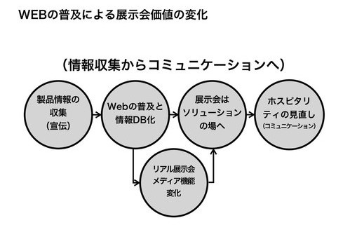 WEBの普及による展示会価値の変化