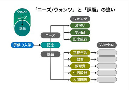 ニーズとウオンツ