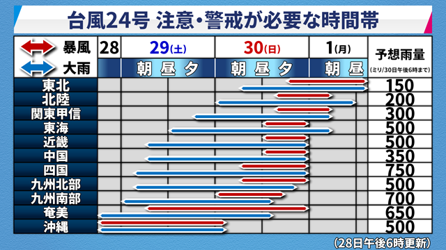 台風情報 24号最新の進路予想 18年9月28日16時30分発表 全国の週間天気予報まとめ 東京 千葉 横浜 大阪 京都 名古屋 福岡など 台風情報 24号最新の進路予想 18年9月28日16時30分発表 全国の週間天気予報まとめ 東京 千葉 横浜 大阪 京都 名古屋 福岡など