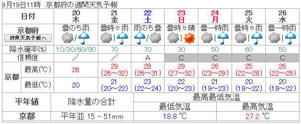 京都 天気予報 2週間