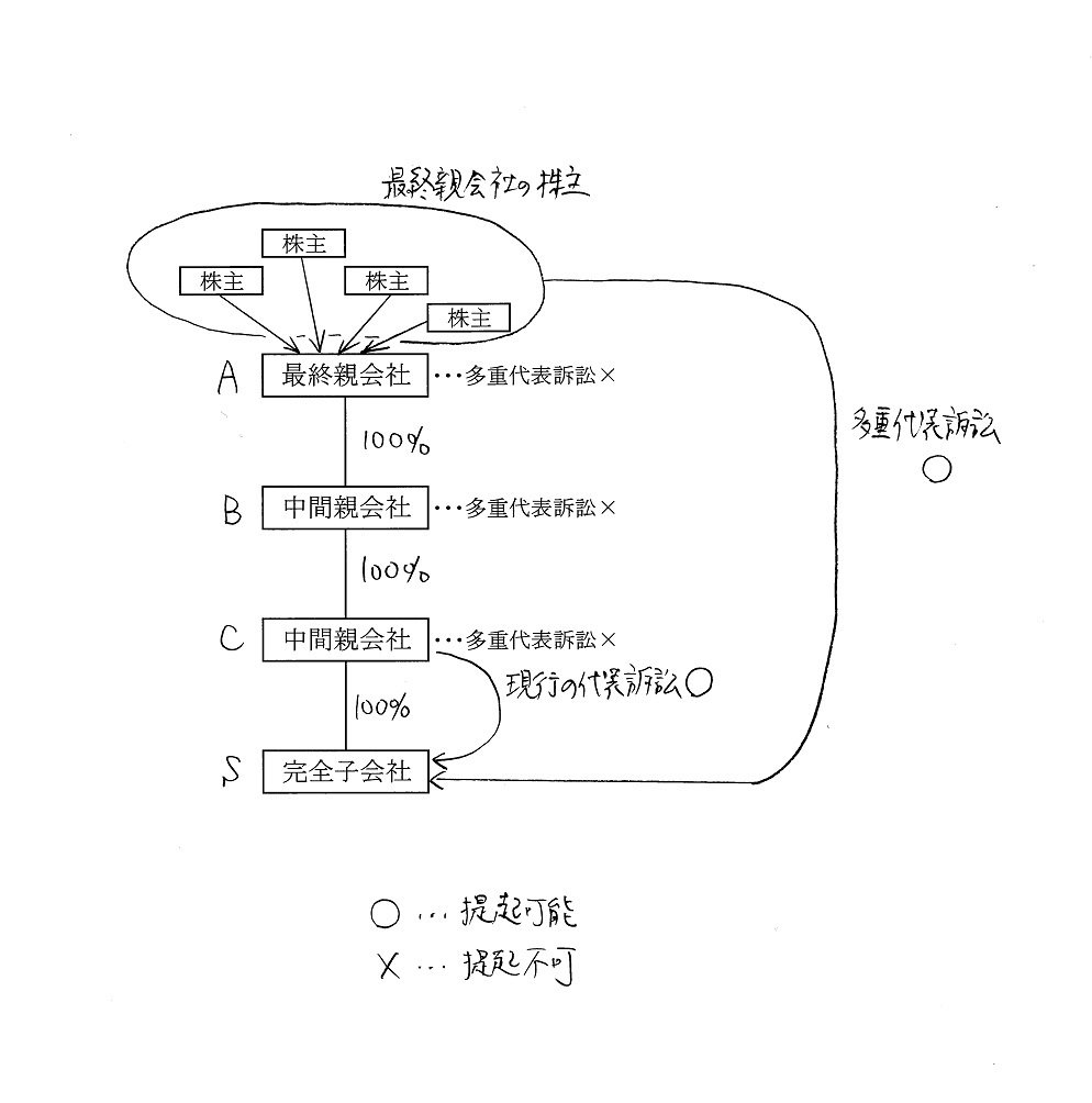 会社法改正中間試案における多重代表訴訟の原告適格について